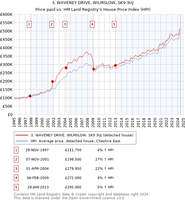 3, WAVENEY DRIVE, WILMSLOW, SK9 3UJ: Price paid vs HM Land Registry's House Price Index