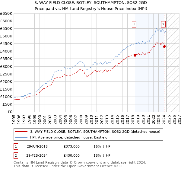 3, WAY FIELD CLOSE, BOTLEY, SOUTHAMPTON, SO32 2GD: Price paid vs HM Land Registry's House Price Index