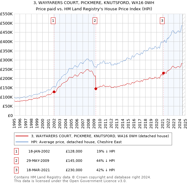 3, WAYFARERS COURT, PICKMERE, KNUTSFORD, WA16 0WH: Price paid vs HM Land Registry's House Price Index