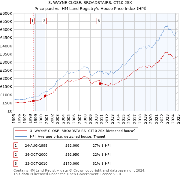 3, WAYNE CLOSE, BROADSTAIRS, CT10 2SX: Price paid vs HM Land Registry's House Price Index