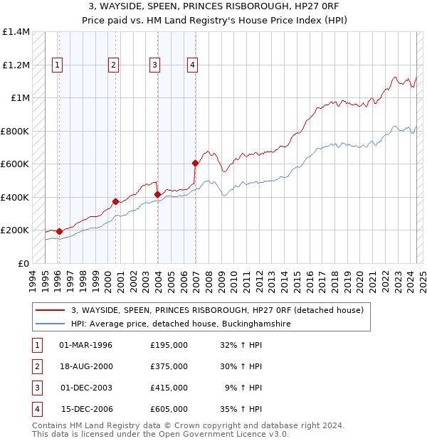 3, WAYSIDE, SPEEN, PRINCES RISBOROUGH, HP27 0RF: Price paid vs HM Land Registry's House Price Index