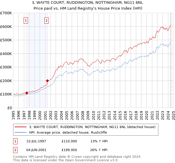 3, WAYTE COURT, RUDDINGTON, NOTTINGHAM, NG11 6NL: Price paid vs HM Land Registry's House Price Index