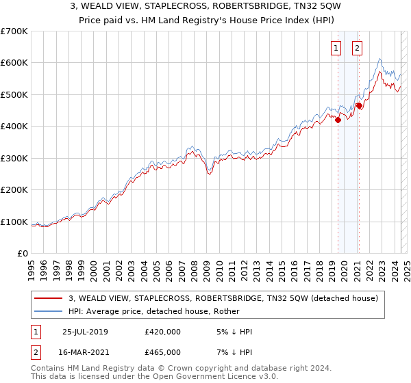 3, WEALD VIEW, STAPLECROSS, ROBERTSBRIDGE, TN32 5QW: Price paid vs HM Land Registry's House Price Index