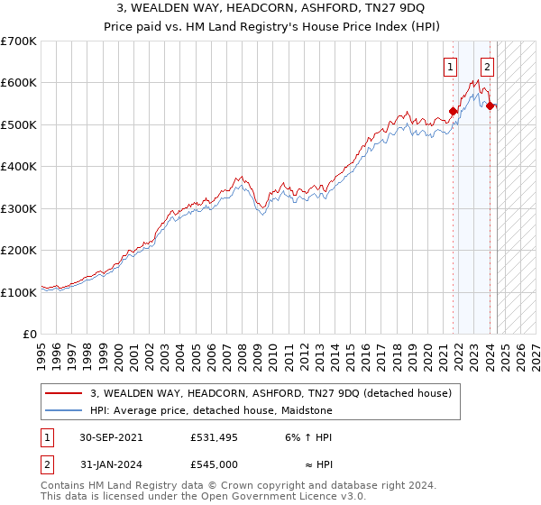 3, WEALDEN WAY, HEADCORN, ASHFORD, TN27 9DQ: Price paid vs HM Land Registry's House Price Index