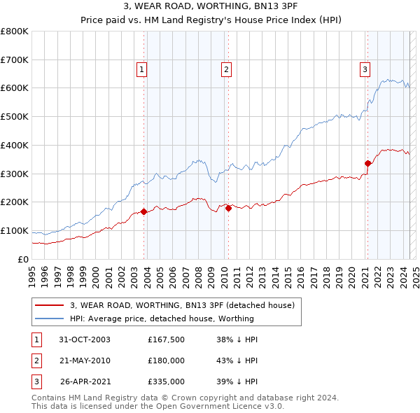 3, WEAR ROAD, WORTHING, BN13 3PF: Price paid vs HM Land Registry's House Price Index