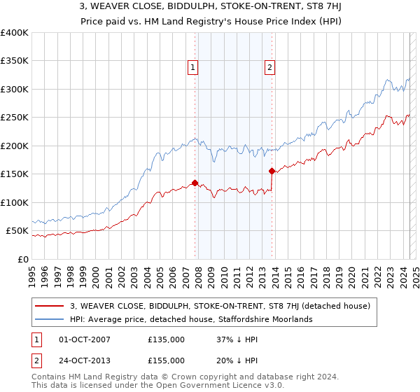 3, WEAVER CLOSE, BIDDULPH, STOKE-ON-TRENT, ST8 7HJ: Price paid vs HM Land Registry's House Price Index