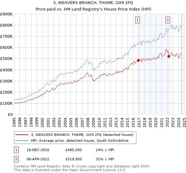 3, WEAVERS BRANCH, THAME, OX9 2FQ: Price paid vs HM Land Registry's House Price Index