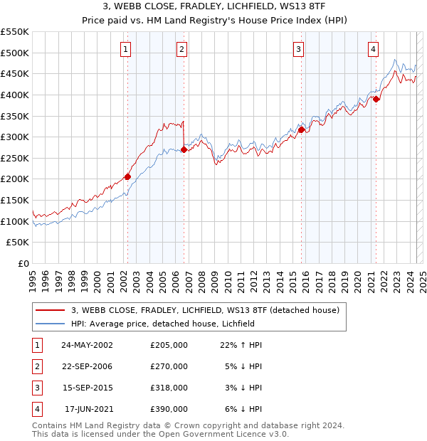 3, WEBB CLOSE, FRADLEY, LICHFIELD, WS13 8TF: Price paid vs HM Land Registry's House Price Index