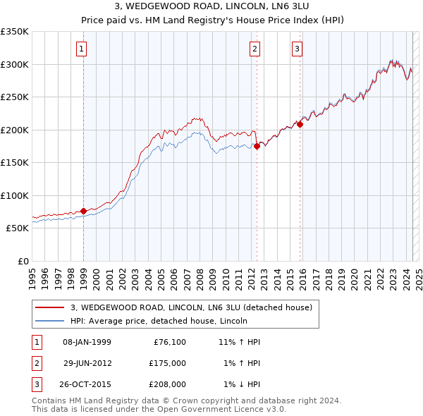 3, WEDGEWOOD ROAD, LINCOLN, LN6 3LU: Price paid vs HM Land Registry's House Price Index