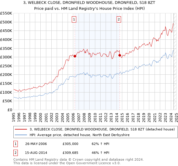 3, WELBECK CLOSE, DRONFIELD WOODHOUSE, DRONFIELD, S18 8ZT: Price paid vs HM Land Registry's House Price Index