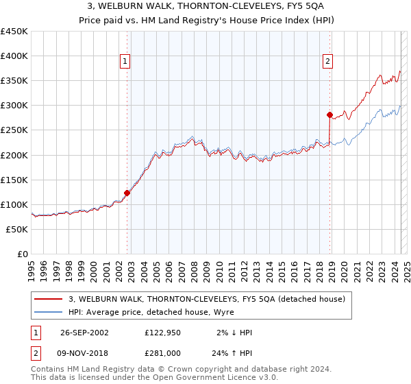 3, WELBURN WALK, THORNTON-CLEVELEYS, FY5 5QA: Price paid vs HM Land Registry's House Price Index