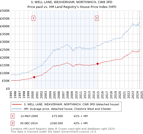 3, WELL LANE, WEAVERHAM, NORTHWICH, CW8 3PD: Price paid vs HM Land Registry's House Price Index