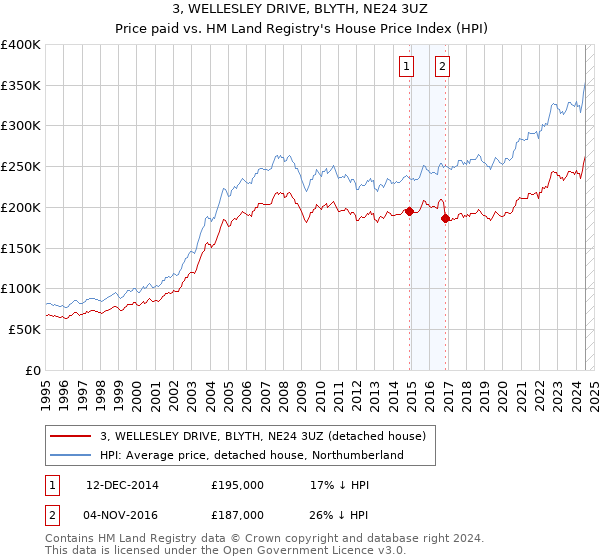 3, WELLESLEY DRIVE, BLYTH, NE24 3UZ: Price paid vs HM Land Registry's House Price Index