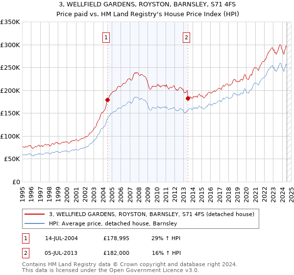 3, WELLFIELD GARDENS, ROYSTON, BARNSLEY, S71 4FS: Price paid vs HM Land Registry's House Price Index