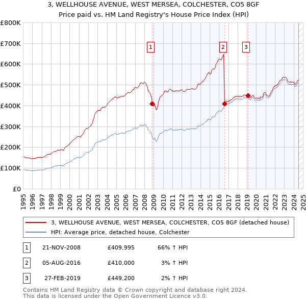 3, WELLHOUSE AVENUE, WEST MERSEA, COLCHESTER, CO5 8GF: Price paid vs HM Land Registry's House Price Index