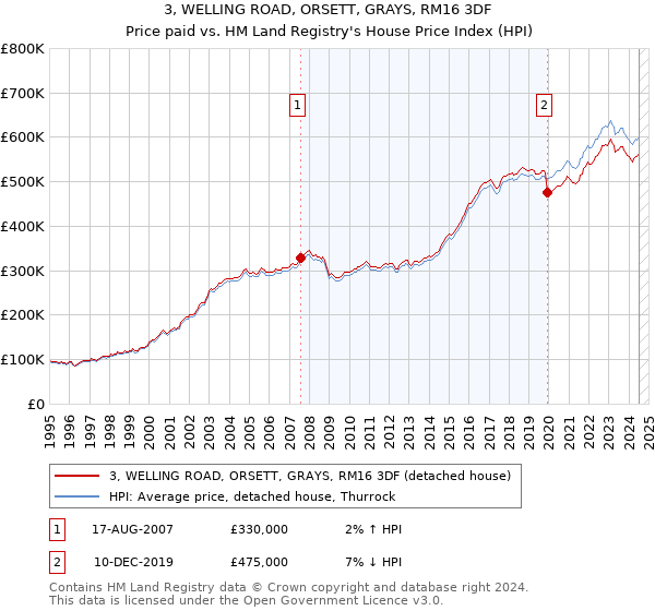 3, WELLING ROAD, ORSETT, GRAYS, RM16 3DF: Price paid vs HM Land Registry's House Price Index