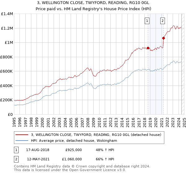 3, WELLINGTON CLOSE, TWYFORD, READING, RG10 0GL: Price paid vs HM Land Registry's House Price Index