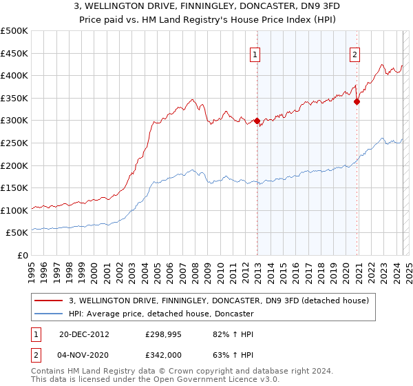 3, WELLINGTON DRIVE, FINNINGLEY, DONCASTER, DN9 3FD: Price paid vs HM Land Registry's House Price Index