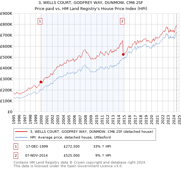 3, WELLS COURT, GODFREY WAY, DUNMOW, CM6 2SF: Price paid vs HM Land Registry's House Price Index