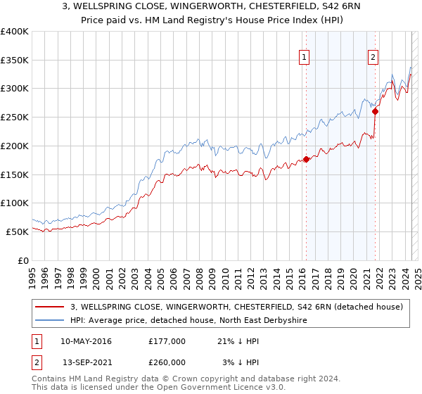 3, WELLSPRING CLOSE, WINGERWORTH, CHESTERFIELD, S42 6RN: Price paid vs HM Land Registry's House Price Index