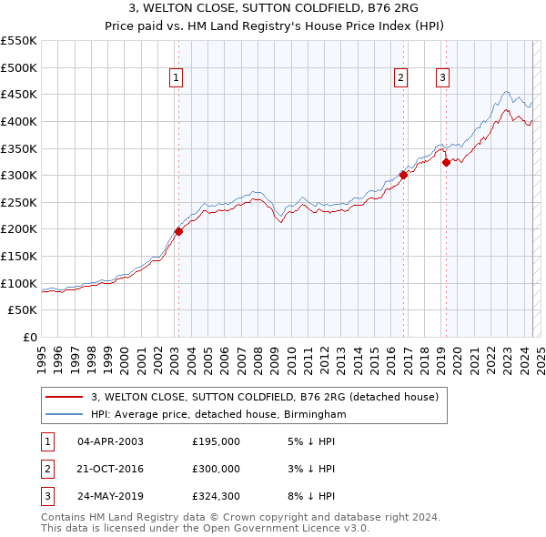 3, WELTON CLOSE, SUTTON COLDFIELD, B76 2RG: Price paid vs HM Land Registry's House Price Index