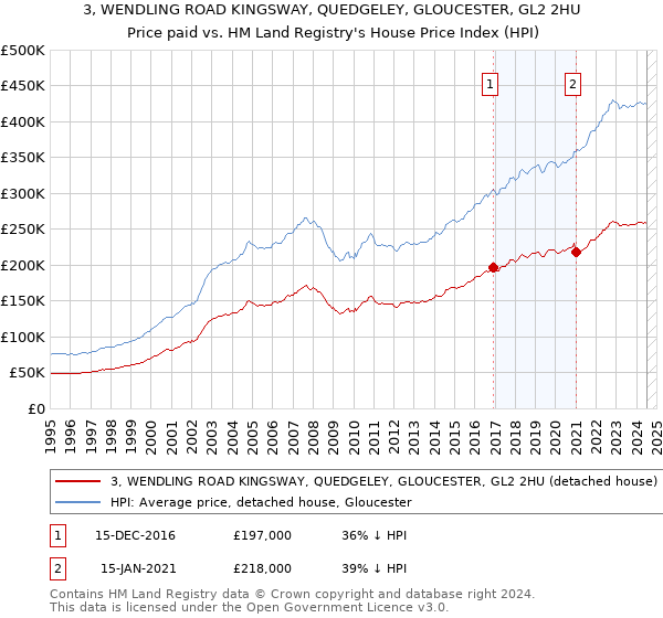 3, WENDLING ROAD KINGSWAY, QUEDGELEY, GLOUCESTER, GL2 2HU: Price paid vs HM Land Registry's House Price Index