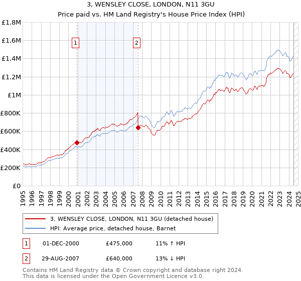 3, WENSLEY CLOSE, LONDON, N11 3GU: Price paid vs HM Land Registry's House Price Index