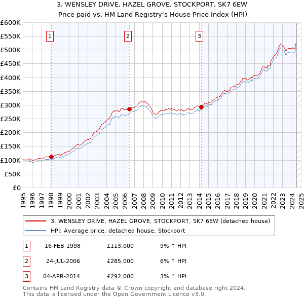 3, WENSLEY DRIVE, HAZEL GROVE, STOCKPORT, SK7 6EW: Price paid vs HM Land Registry's House Price Index