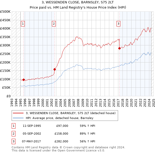 3, WESSENDEN CLOSE, BARNSLEY, S75 2LT: Price paid vs HM Land Registry's House Price Index