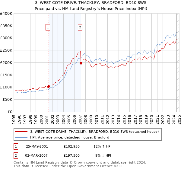 3, WEST COTE DRIVE, THACKLEY, BRADFORD, BD10 8WS: Price paid vs HM Land Registry's House Price Index