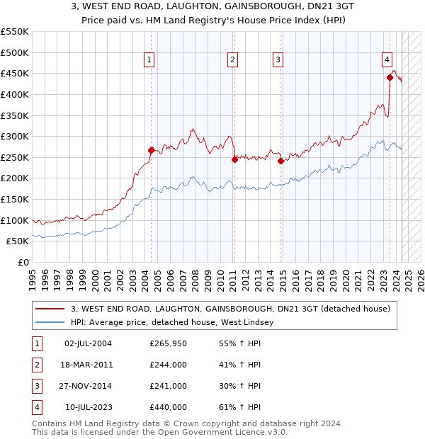 3, WEST END ROAD, LAUGHTON, GAINSBOROUGH, DN21 3GT: Price paid vs HM Land Registry's House Price Index