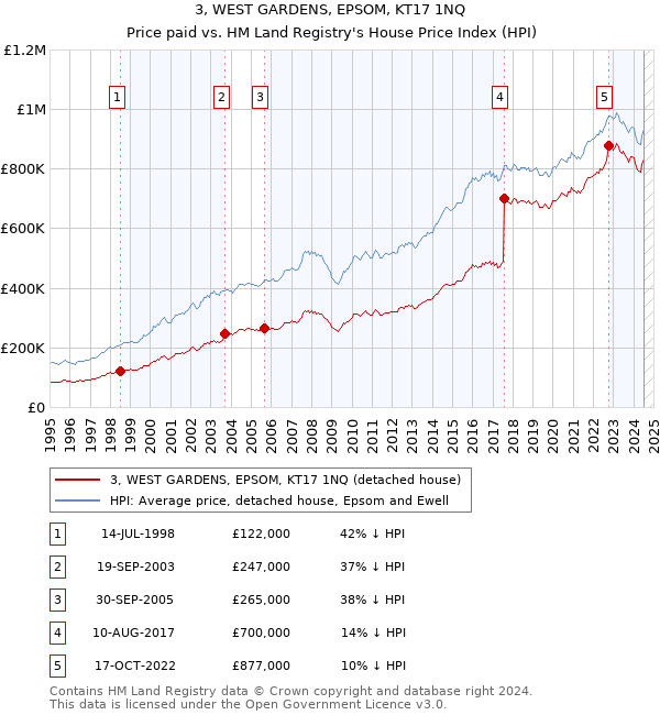 3, WEST GARDENS, EPSOM, KT17 1NQ: Price paid vs HM Land Registry's House Price Index