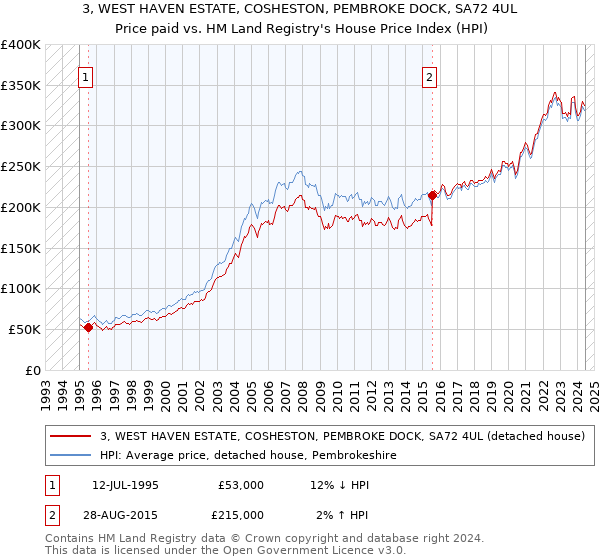 3, WEST HAVEN ESTATE, COSHESTON, PEMBROKE DOCK, SA72 4UL: Price paid vs HM Land Registry's House Price Index