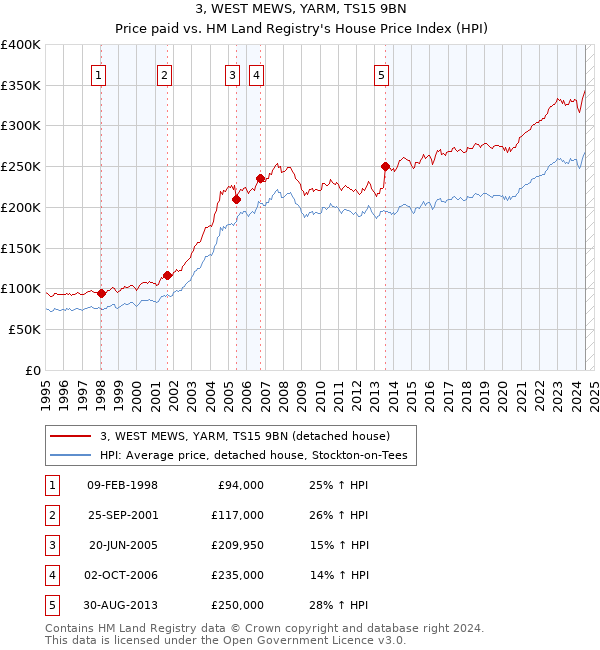 3, WEST MEWS, YARM, TS15 9BN: Price paid vs HM Land Registry's House Price Index