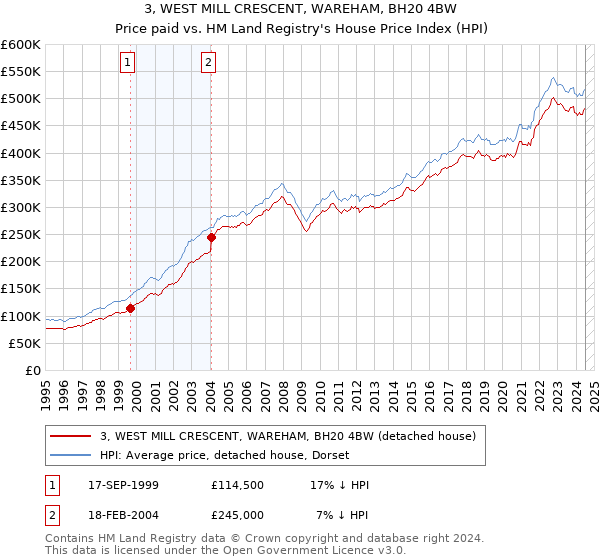 3, WEST MILL CRESCENT, WAREHAM, BH20 4BW: Price paid vs HM Land Registry's House Price Index