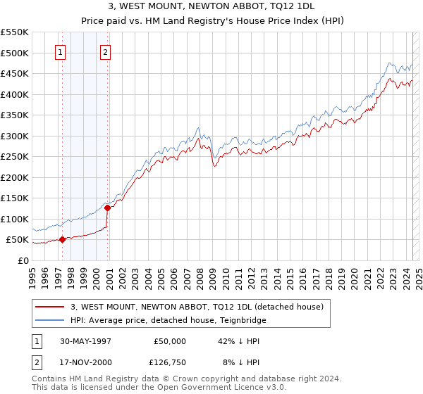 3, WEST MOUNT, NEWTON ABBOT, TQ12 1DL: Price paid vs HM Land Registry's House Price Index