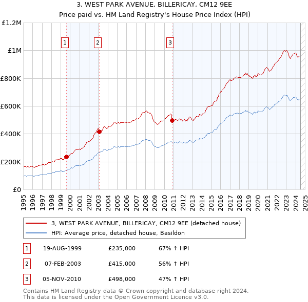 3, WEST PARK AVENUE, BILLERICAY, CM12 9EE: Price paid vs HM Land Registry's House Price Index