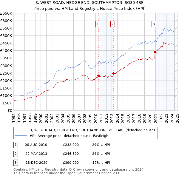 3, WEST ROAD, HEDGE END, SOUTHAMPTON, SO30 4BE: Price paid vs HM Land Registry's House Price Index