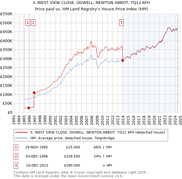 3, WEST VIEW CLOSE, OGWELL, NEWTON ABBOT, TQ12 6FH: Price paid vs HM Land Registry's House Price Index