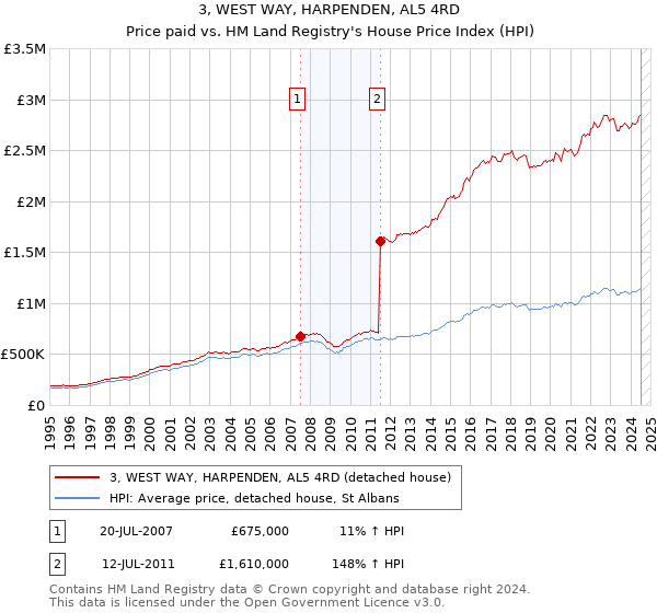 3, WEST WAY, HARPENDEN, AL5 4RD: Price paid vs HM Land Registry's House Price Index