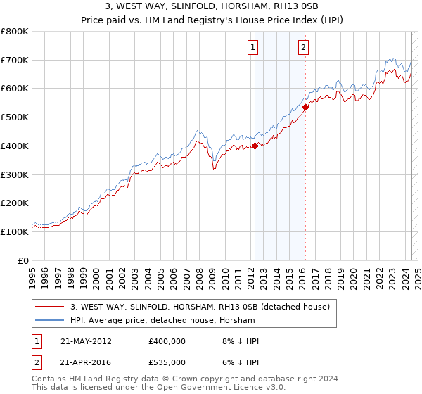 3, WEST WAY, SLINFOLD, HORSHAM, RH13 0SB: Price paid vs HM Land Registry's House Price Index