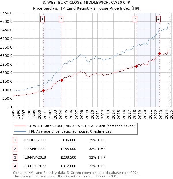 3, WESTBURY CLOSE, MIDDLEWICH, CW10 0PR: Price paid vs HM Land Registry's House Price Index