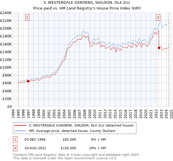 3, WESTERDALE GARDENS, SHILDON, DL4 2LU: Price paid vs HM Land Registry's House Price Index