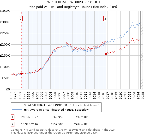 3, WESTERDALE, WORKSOP, S81 0TE: Price paid vs HM Land Registry's House Price Index