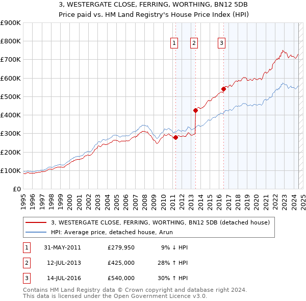 3, WESTERGATE CLOSE, FERRING, WORTHING, BN12 5DB: Price paid vs HM Land Registry's House Price Index