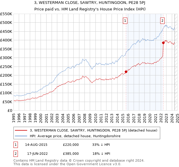 3, WESTERMAN CLOSE, SAWTRY, HUNTINGDON, PE28 5PJ: Price paid vs HM Land Registry's House Price Index