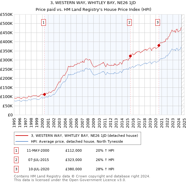 3, WESTERN WAY, WHITLEY BAY, NE26 1JD: Price paid vs HM Land Registry's House Price Index