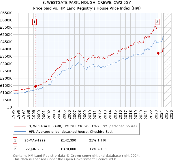 3, WESTGATE PARK, HOUGH, CREWE, CW2 5GY: Price paid vs HM Land Registry's House Price Index