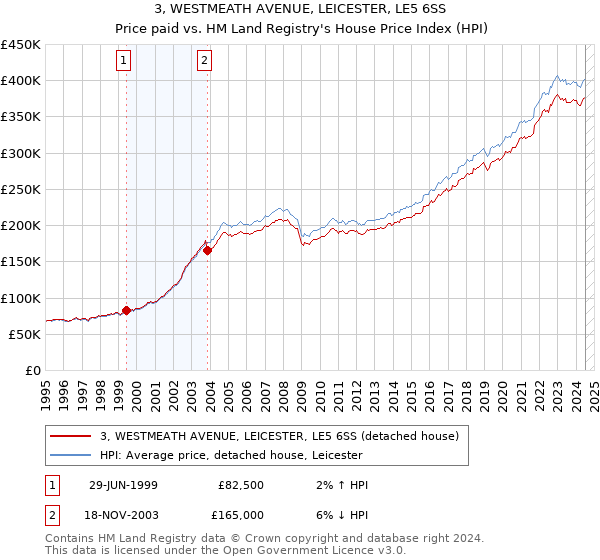 3, WESTMEATH AVENUE, LEICESTER, LE5 6SS: Price paid vs HM Land Registry's House Price Index