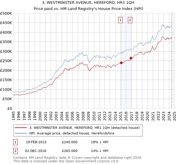 3, WESTMINSTER AVENUE, HEREFORD, HR1 1QH: Price paid vs HM Land Registry's House Price Index